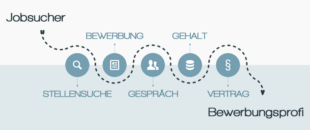 Grafik mit den Themen des Bewerbungstrainings für Akademiker „Vom Jobsucher zum Bewerbungsprofi“: Stellensuche, Bewerbung, Vorstellungsgespräch, Gehalt